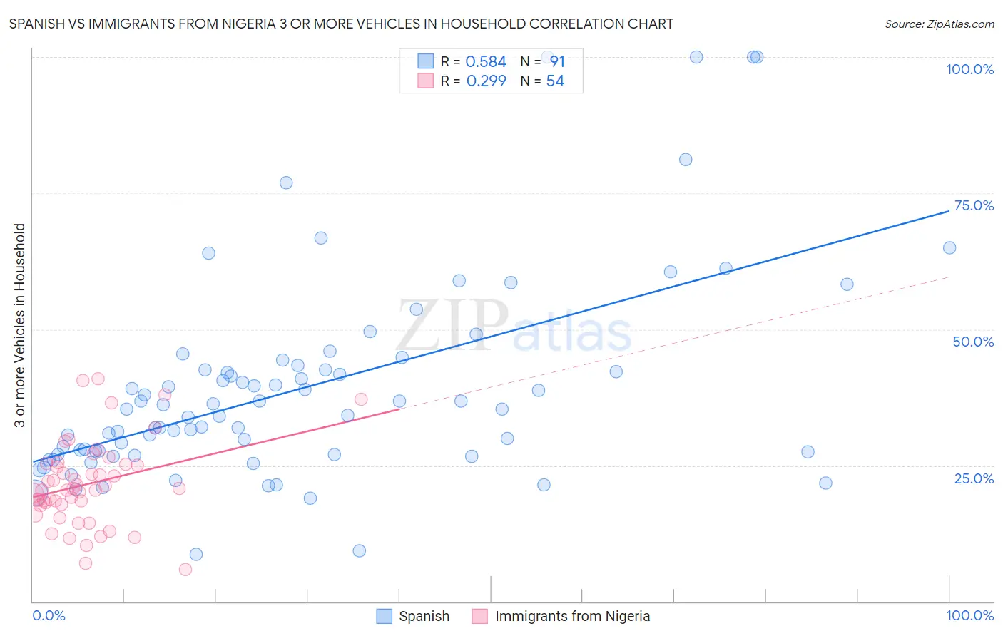 Spanish vs Immigrants from Nigeria 3 or more Vehicles in Household