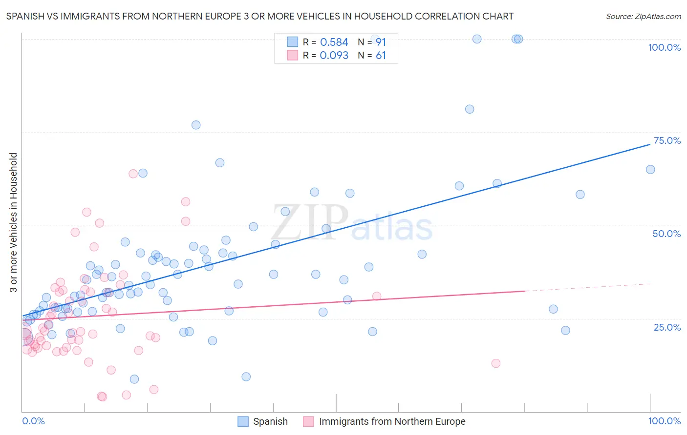 Spanish vs Immigrants from Northern Europe 3 or more Vehicles in Household