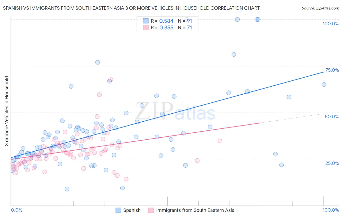 Spanish vs Immigrants from South Eastern Asia 3 or more Vehicles in Household