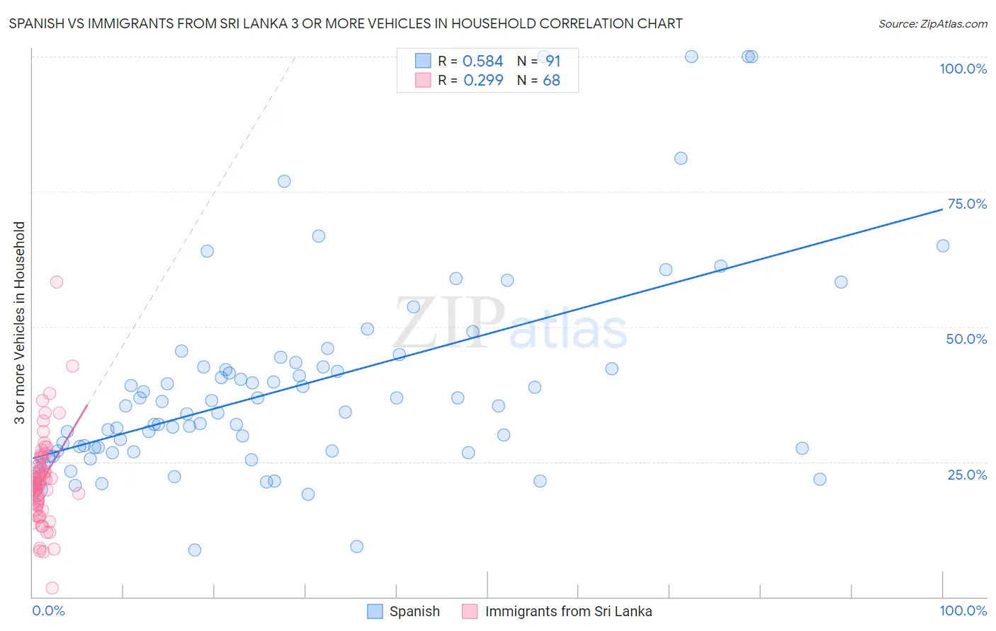 Spanish vs Immigrants from Sri Lanka 3 or more Vehicles in Household