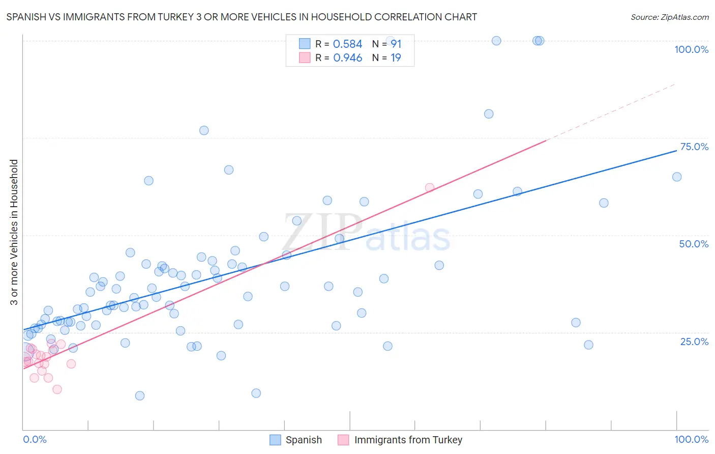 Spanish vs Immigrants from Turkey 3 or more Vehicles in Household