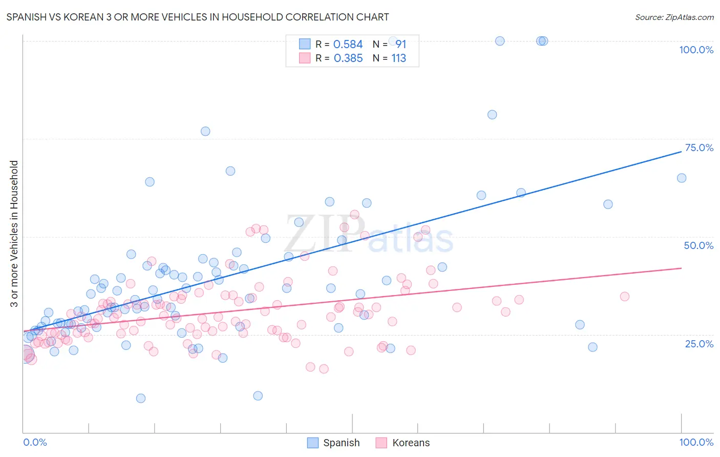 Spanish vs Korean 3 or more Vehicles in Household