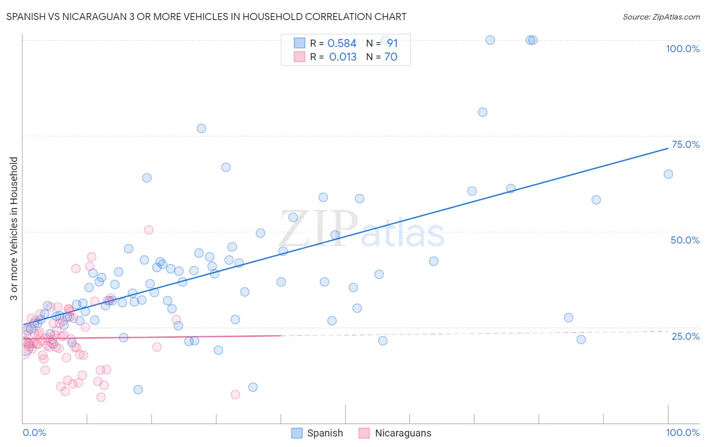 Spanish vs Nicaraguan 3 or more Vehicles in Household