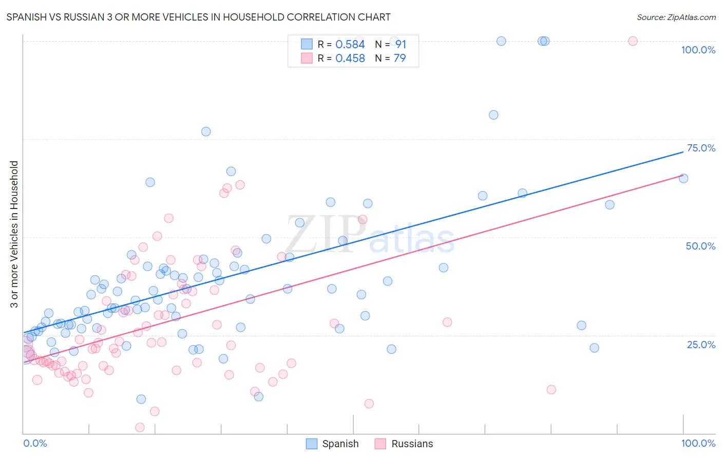 Spanish vs Russian 3 or more Vehicles in Household