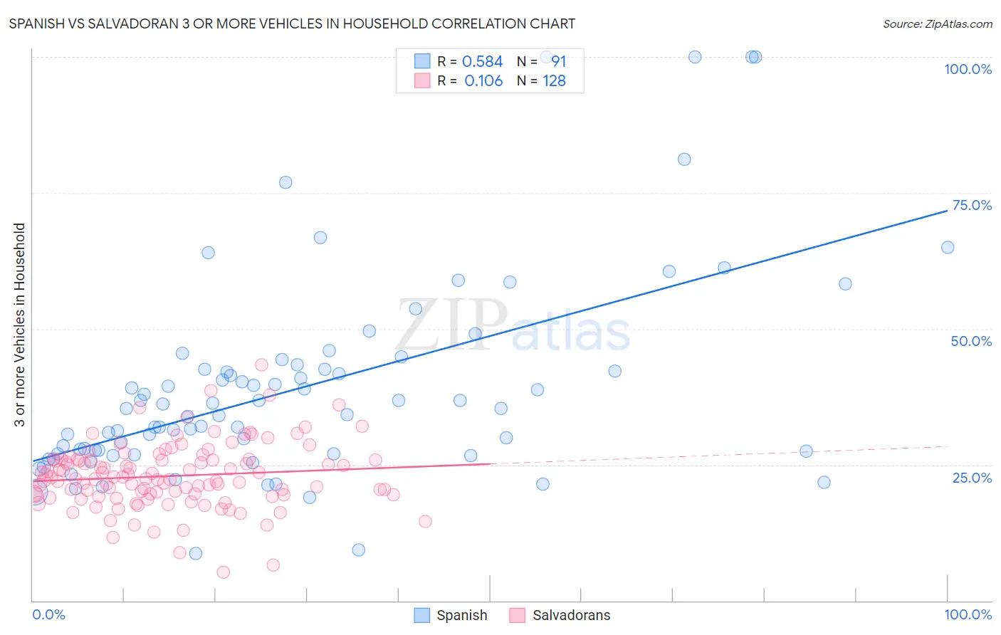 Spanish vs Salvadoran 3 or more Vehicles in Household