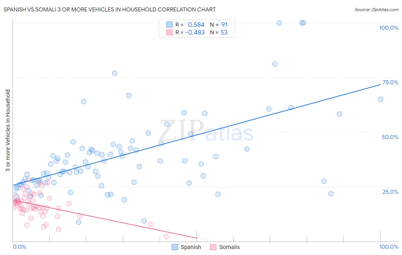 Spanish vs Somali 3 or more Vehicles in Household