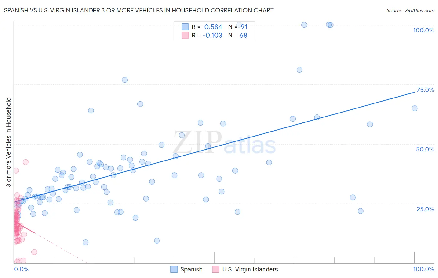 Spanish vs U.S. Virgin Islander 3 or more Vehicles in Household