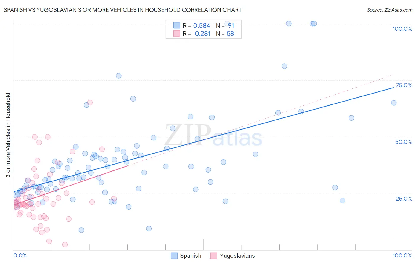 Spanish vs Yugoslavian 3 or more Vehicles in Household