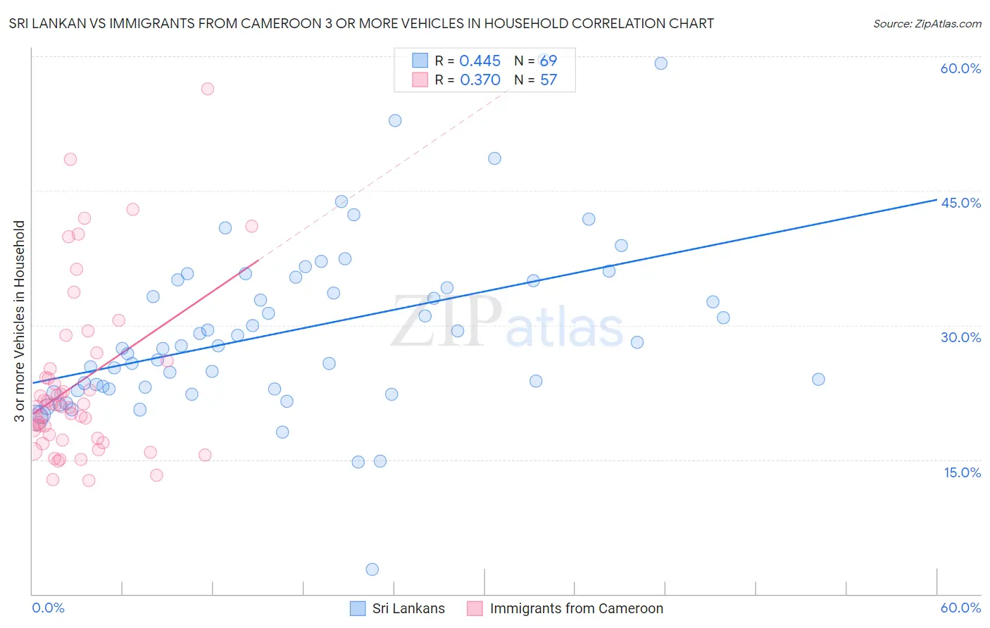 Sri Lankan vs Immigrants from Cameroon 3 or more Vehicles in Household