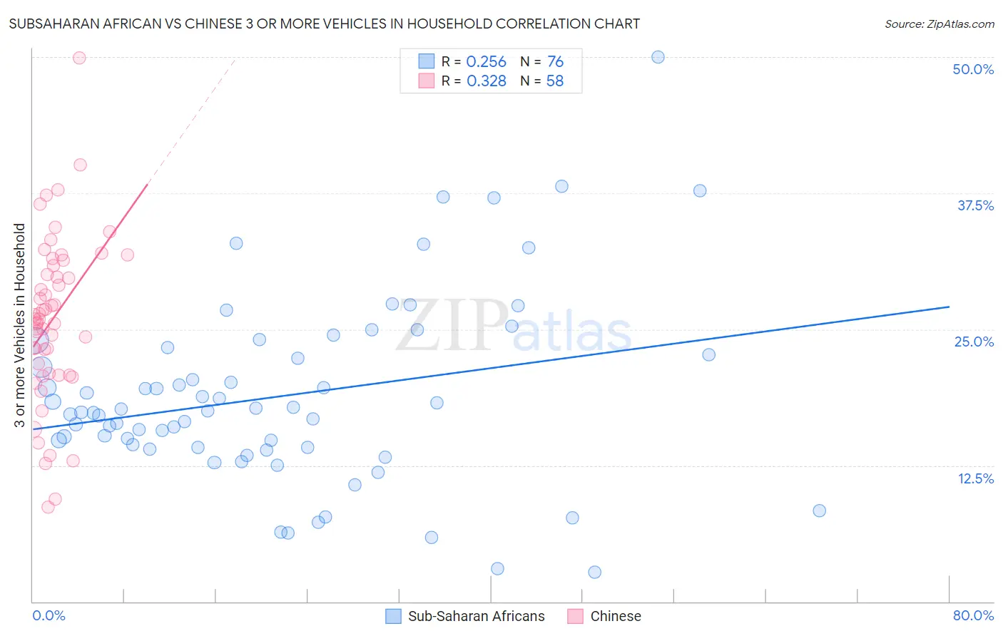 Subsaharan African vs Chinese 3 or more Vehicles in Household