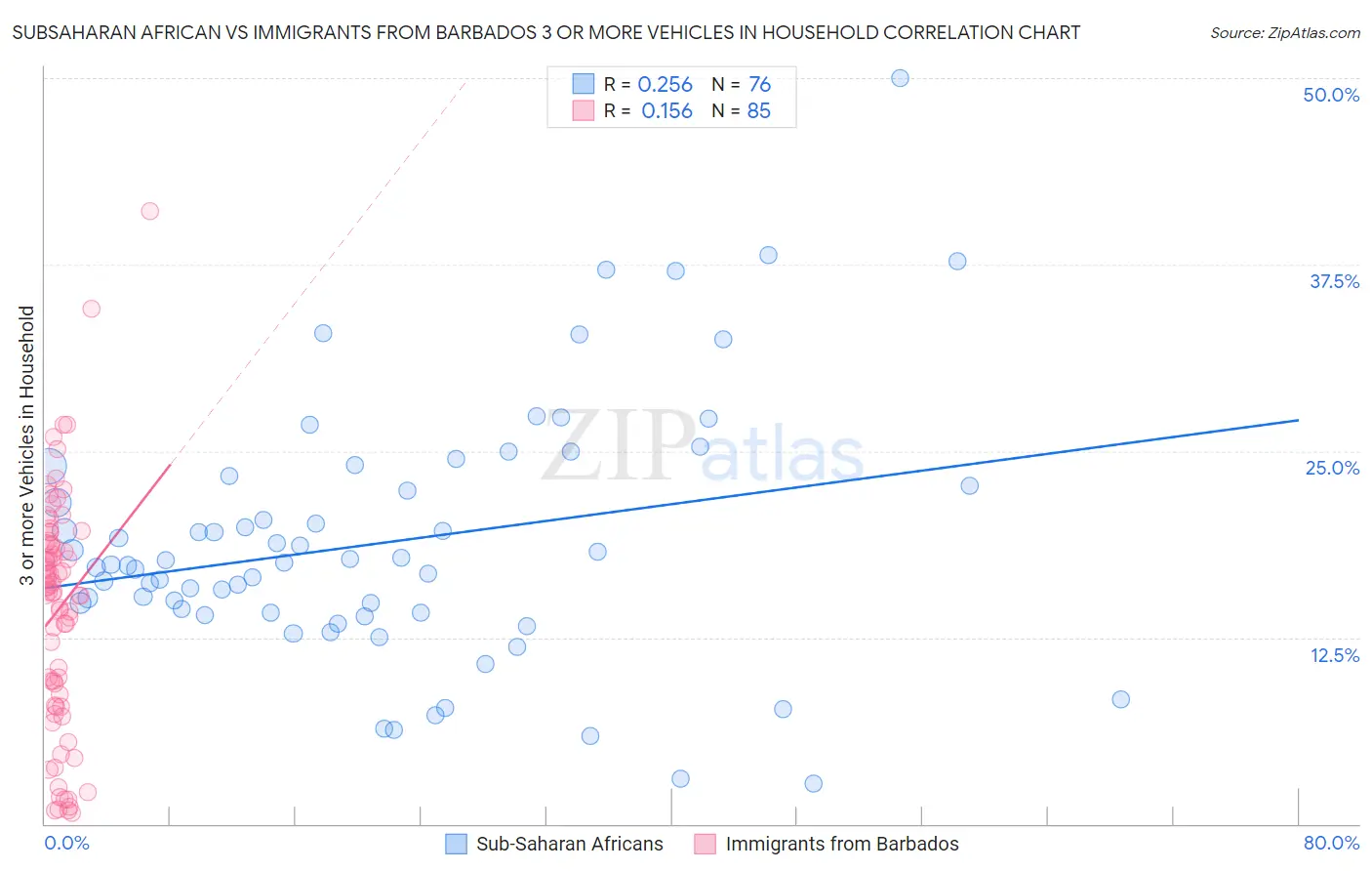 Subsaharan African vs Immigrants from Barbados 3 or more Vehicles in Household