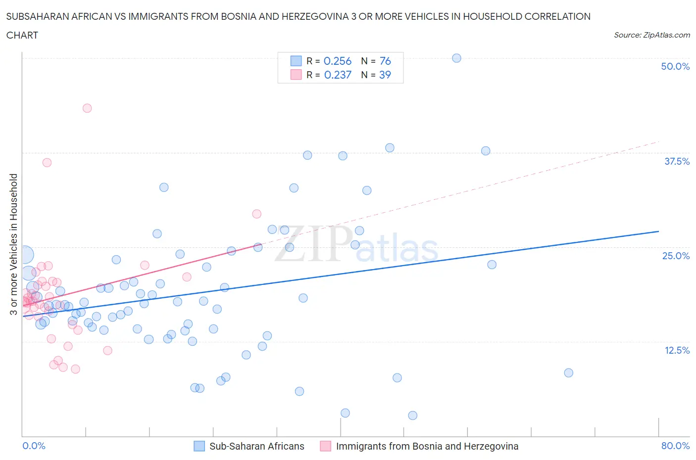Subsaharan African vs Immigrants from Bosnia and Herzegovina 3 or more Vehicles in Household