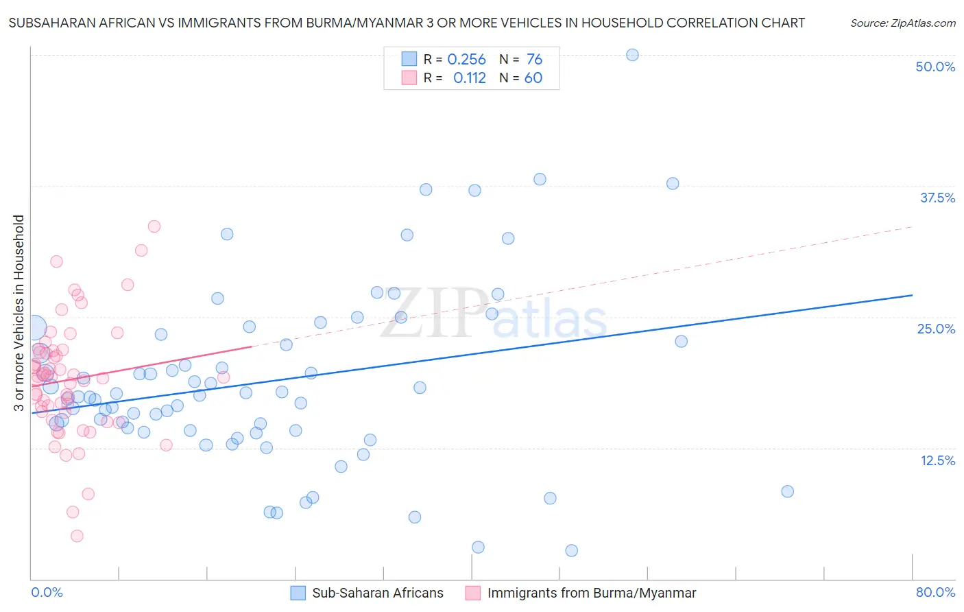 Subsaharan African vs Immigrants from Burma/Myanmar 3 or more Vehicles in Household