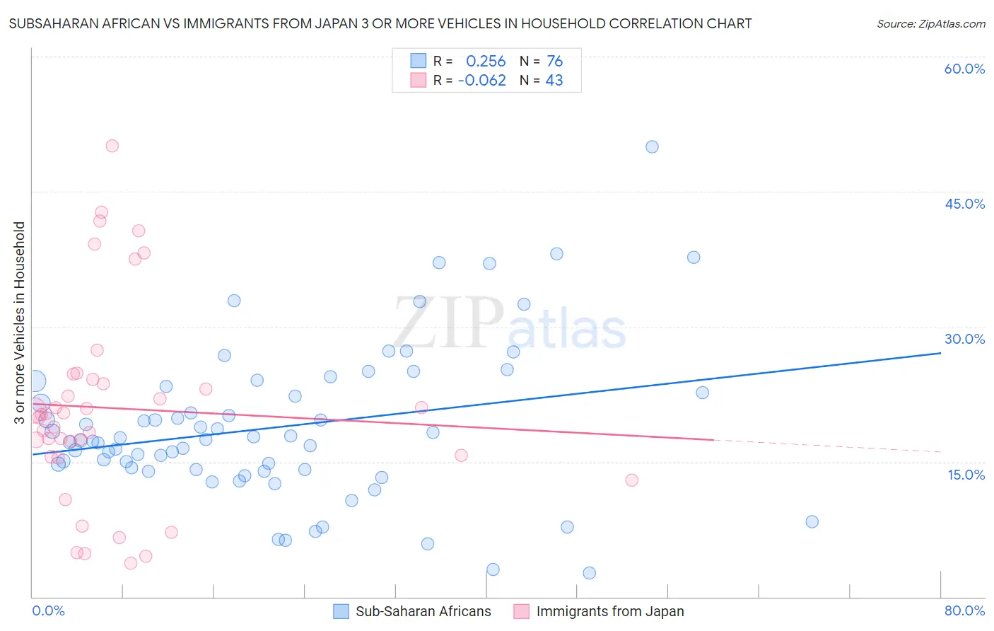 Subsaharan African vs Immigrants from Japan 3 or more Vehicles in Household