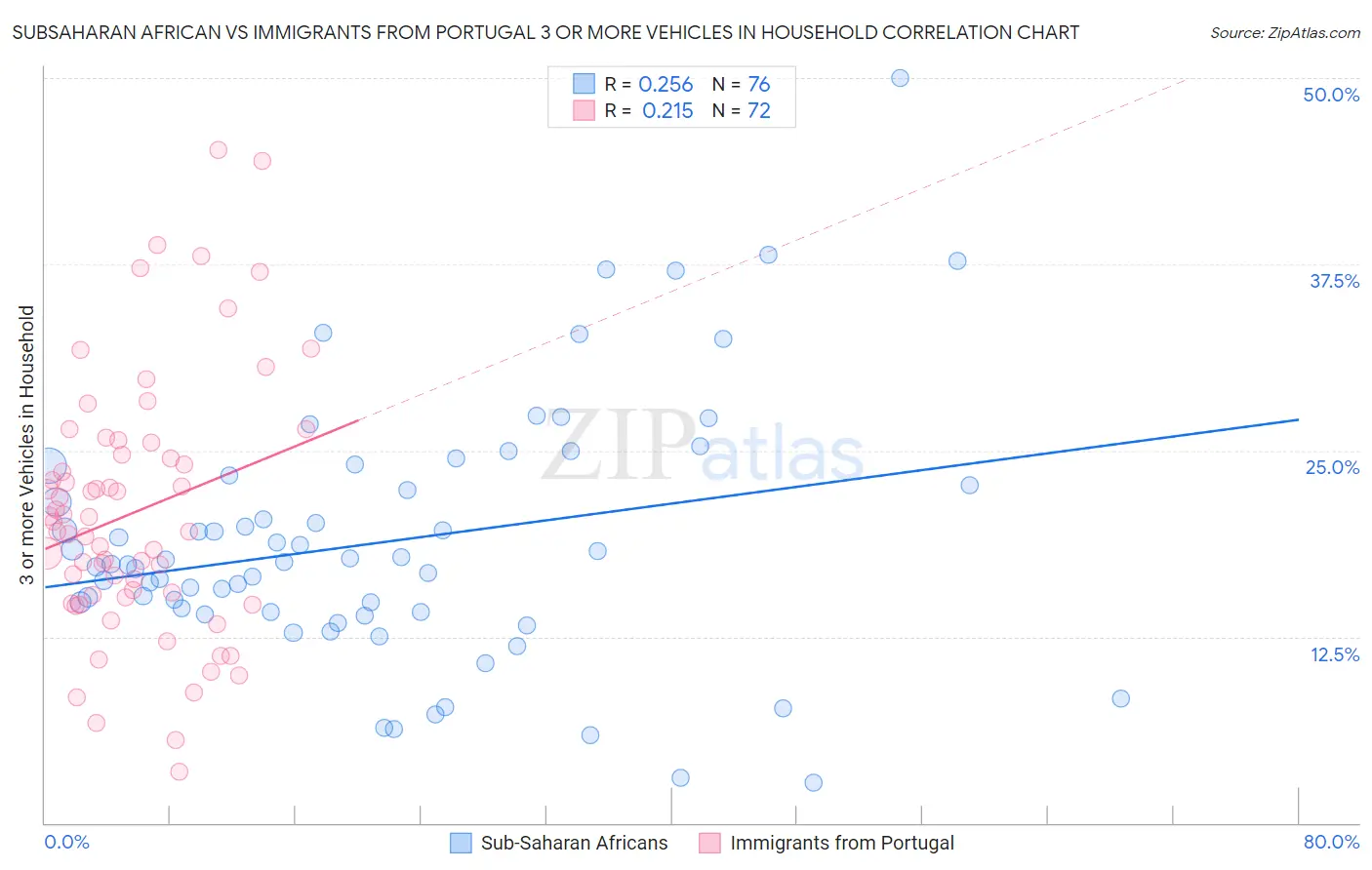 Subsaharan African vs Immigrants from Portugal 3 or more Vehicles in Household