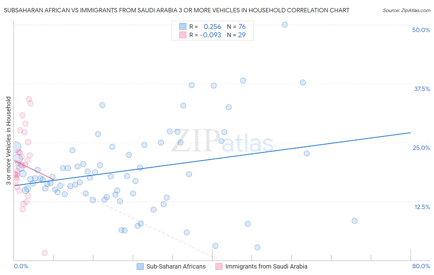 Subsaharan African vs Immigrants from Saudi Arabia 3 or more Vehicles in Household