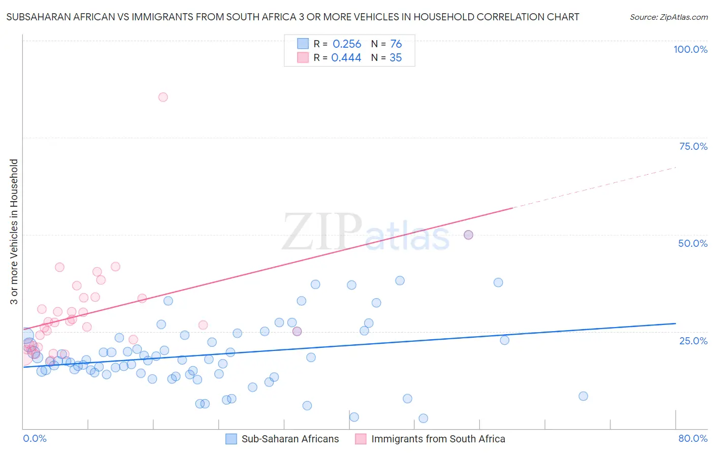 Subsaharan African vs Immigrants from South Africa 3 or more Vehicles in Household