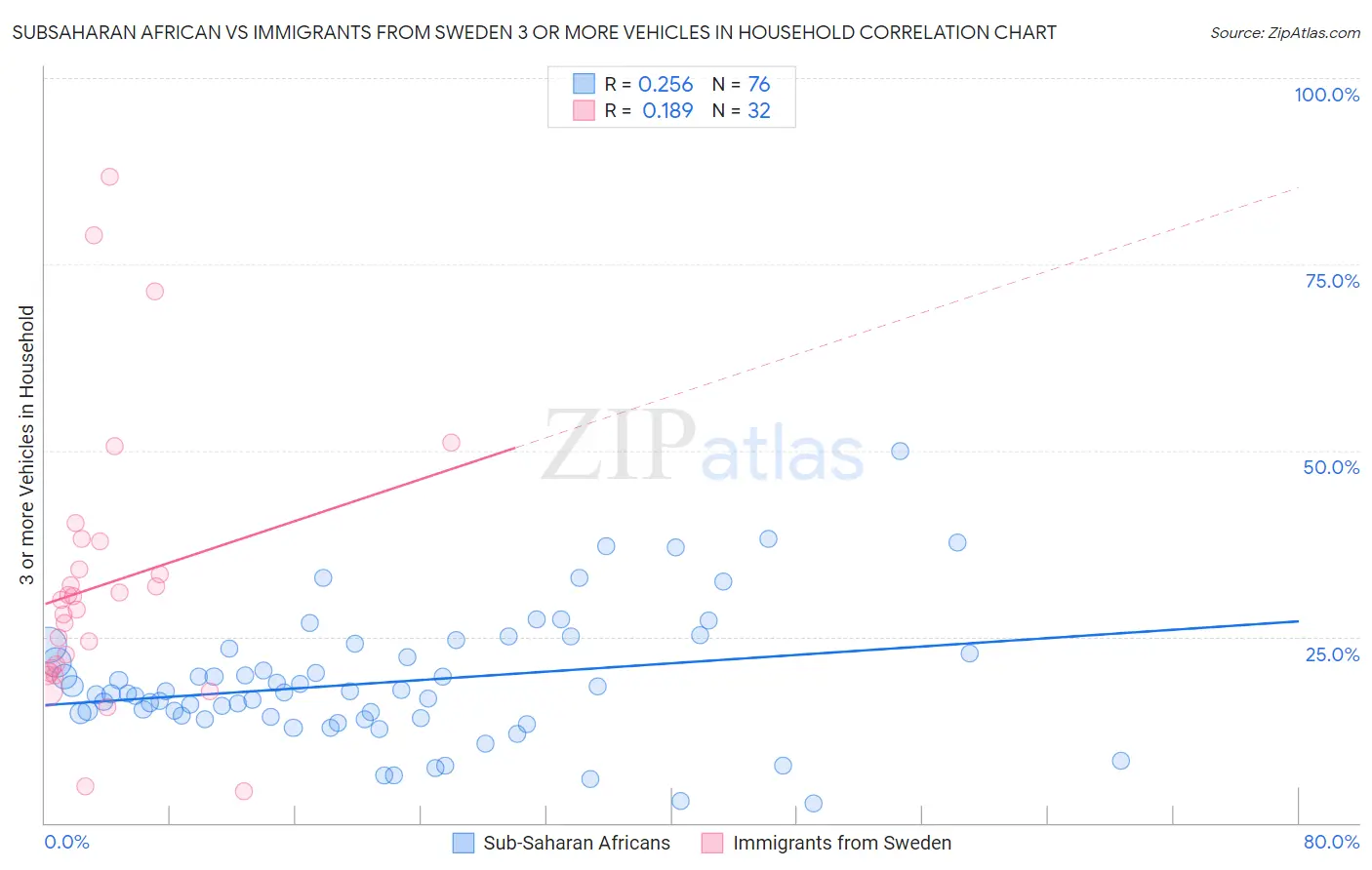 Subsaharan African vs Immigrants from Sweden 3 or more Vehicles in Household