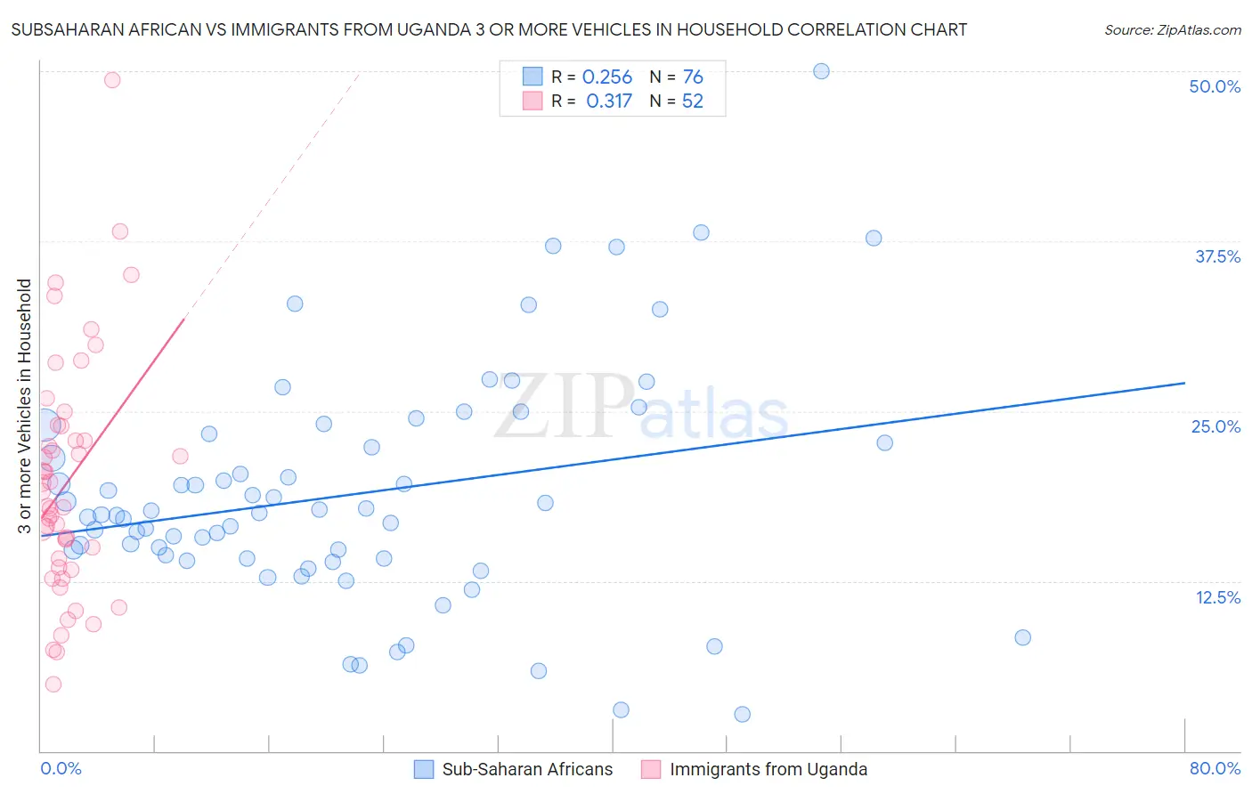 Subsaharan African vs Immigrants from Uganda 3 or more Vehicles in Household