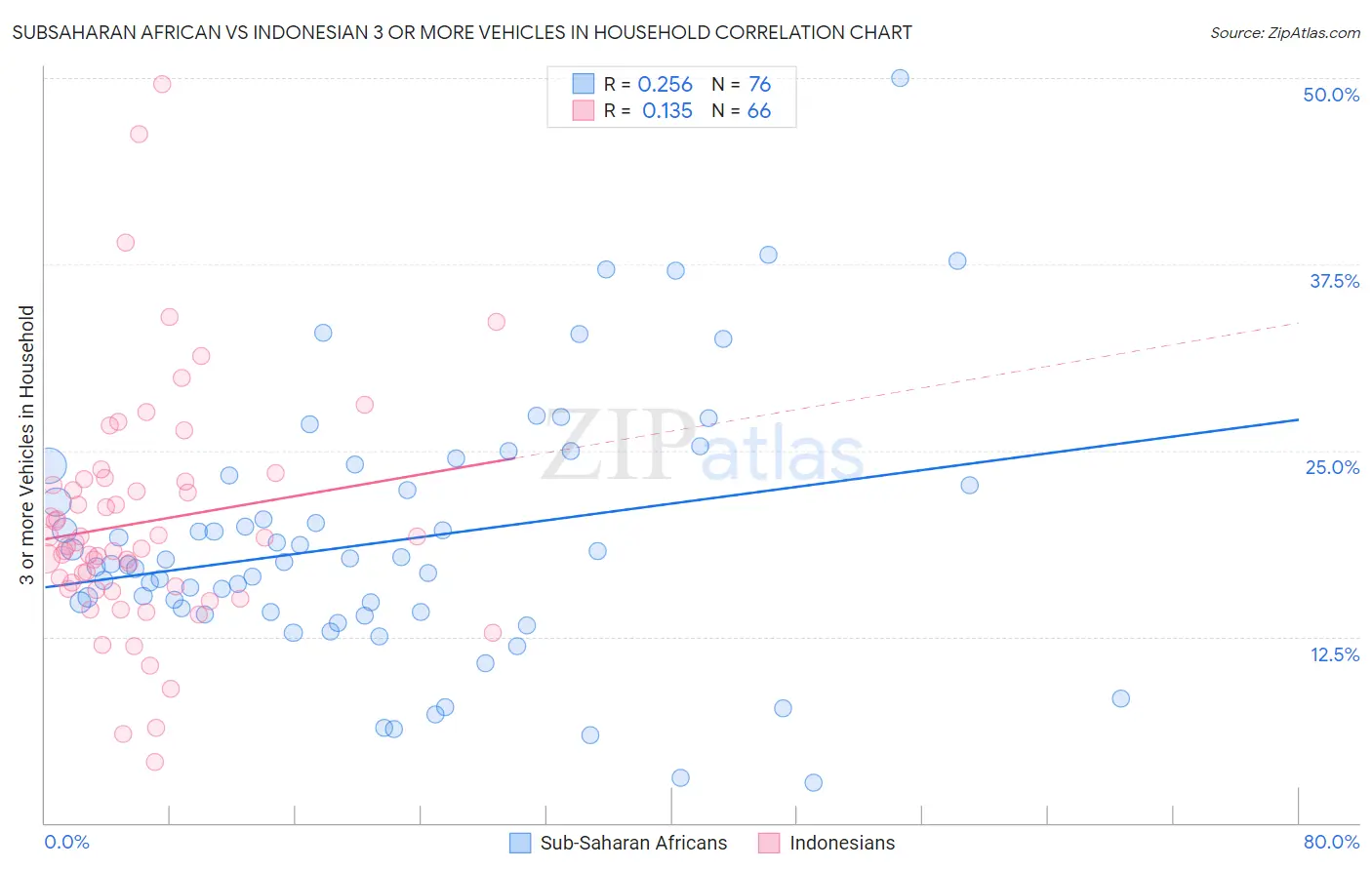 Subsaharan African vs Indonesian 3 or more Vehicles in Household