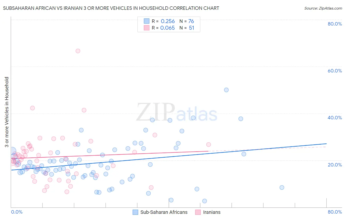 Subsaharan African vs Iranian 3 or more Vehicles in Household