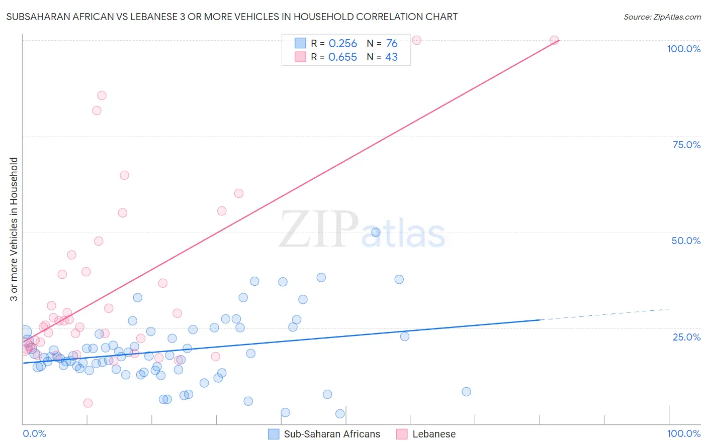 Subsaharan African vs Lebanese 3 or more Vehicles in Household