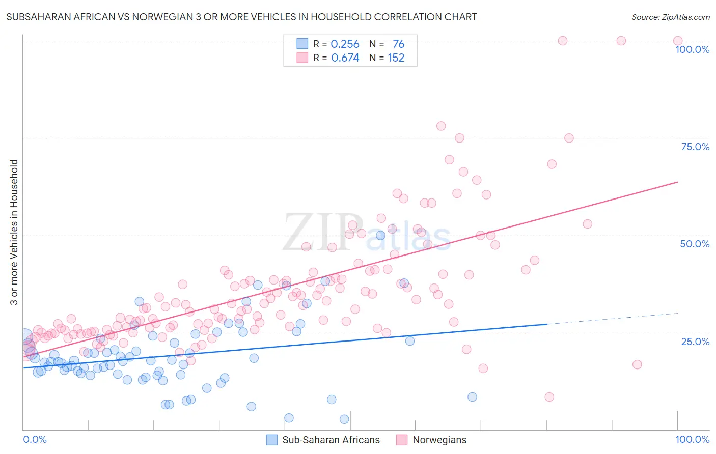 Subsaharan African vs Norwegian 3 or more Vehicles in Household