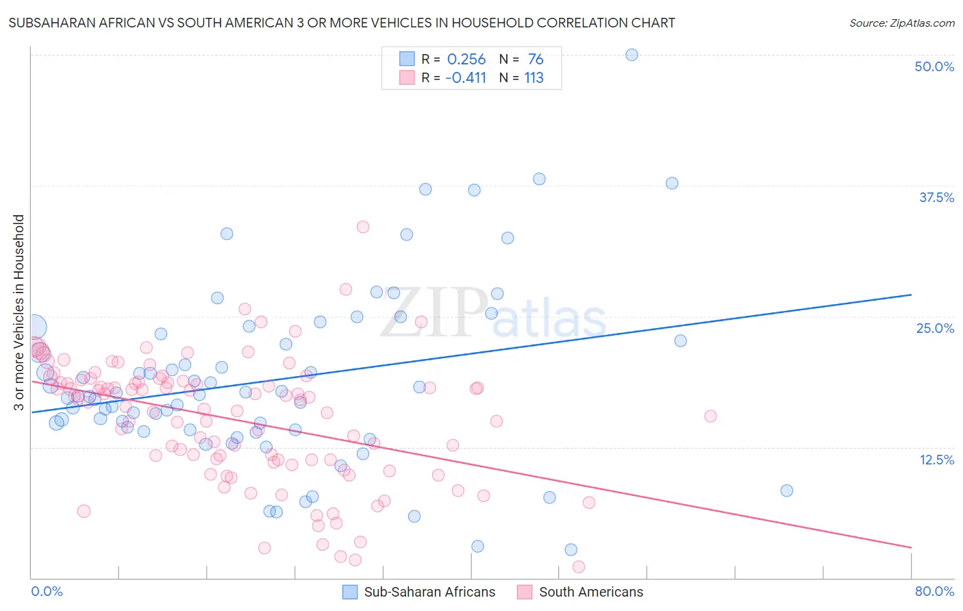 Subsaharan African vs South American 3 or more Vehicles in Household