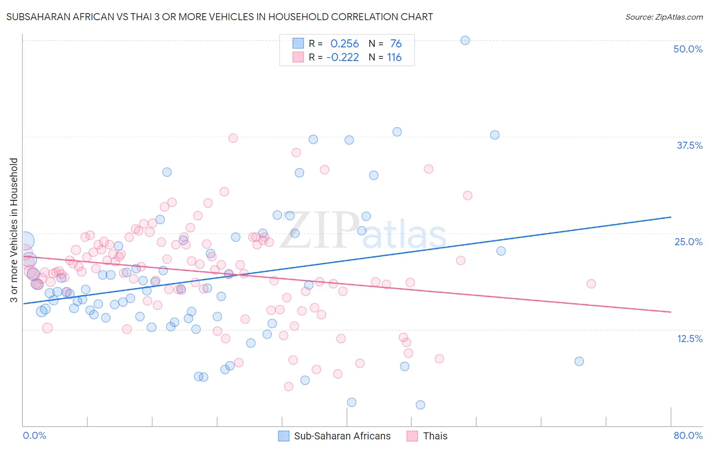 Subsaharan African vs Thai 3 or more Vehicles in Household