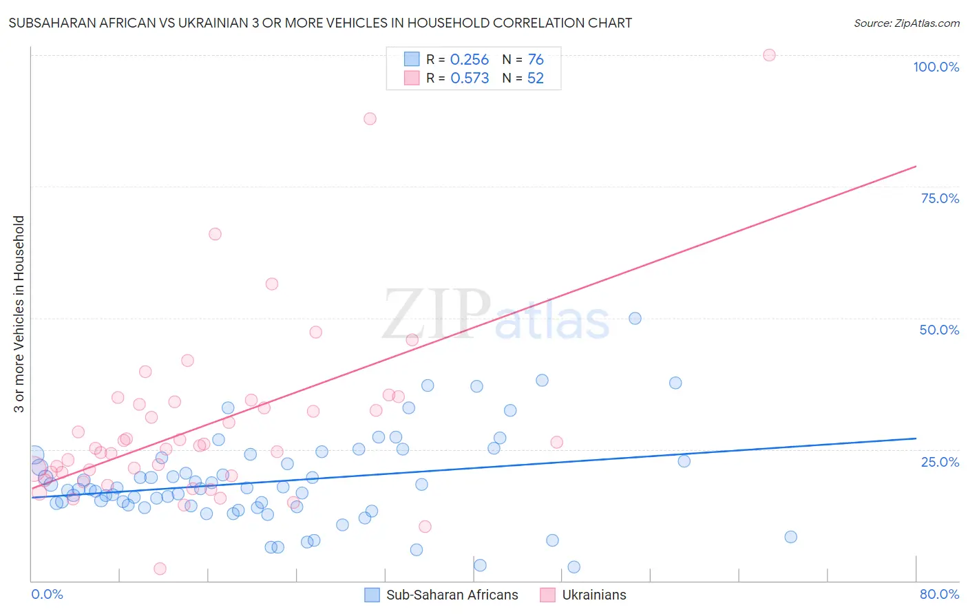 Subsaharan African vs Ukrainian 3 or more Vehicles in Household