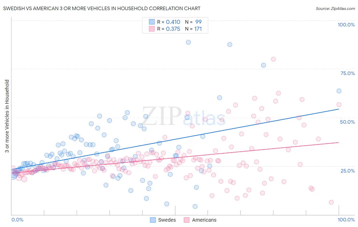 Swedish vs American 3 or more Vehicles in Household