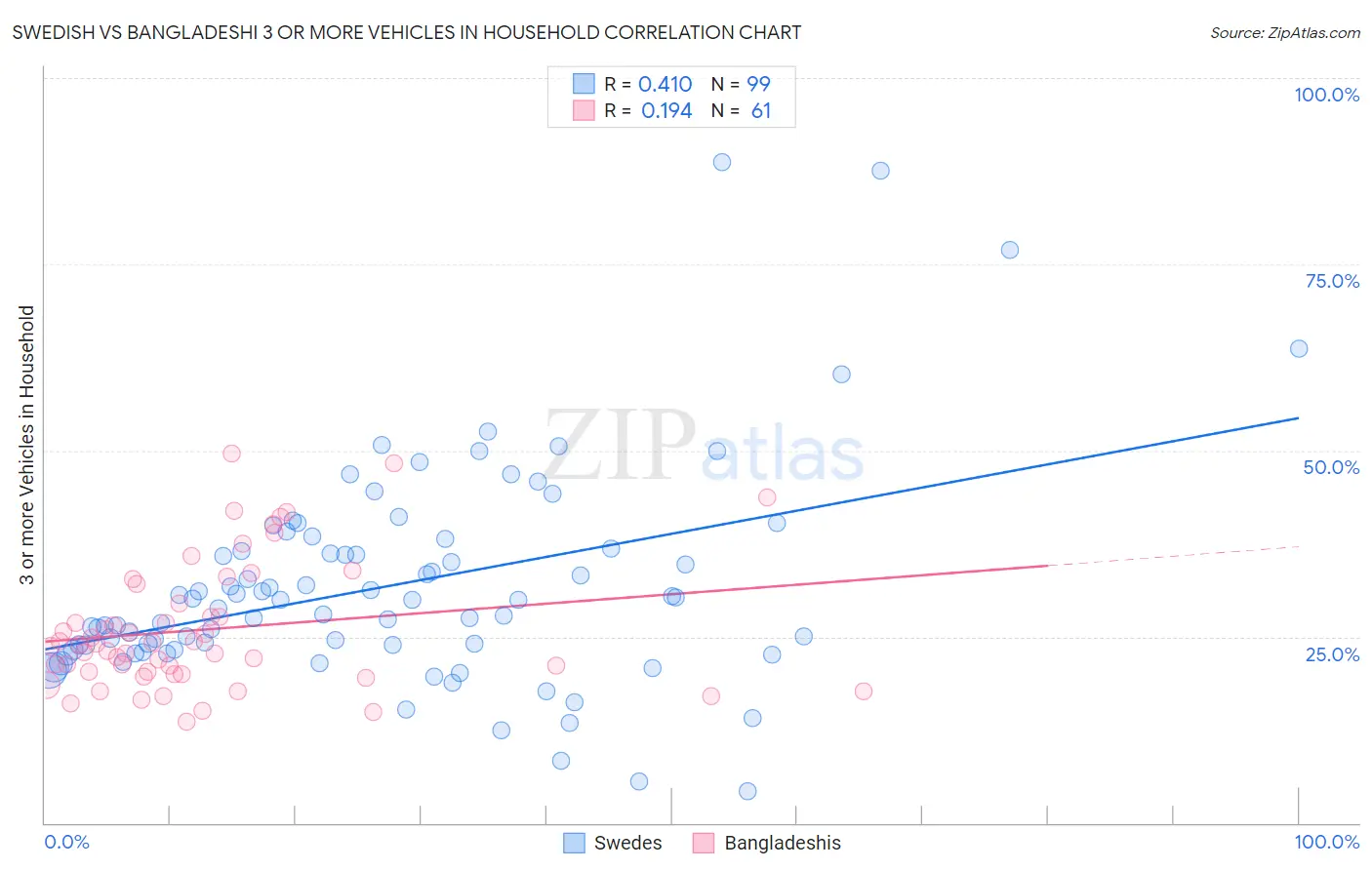 Swedish vs Bangladeshi 3 or more Vehicles in Household