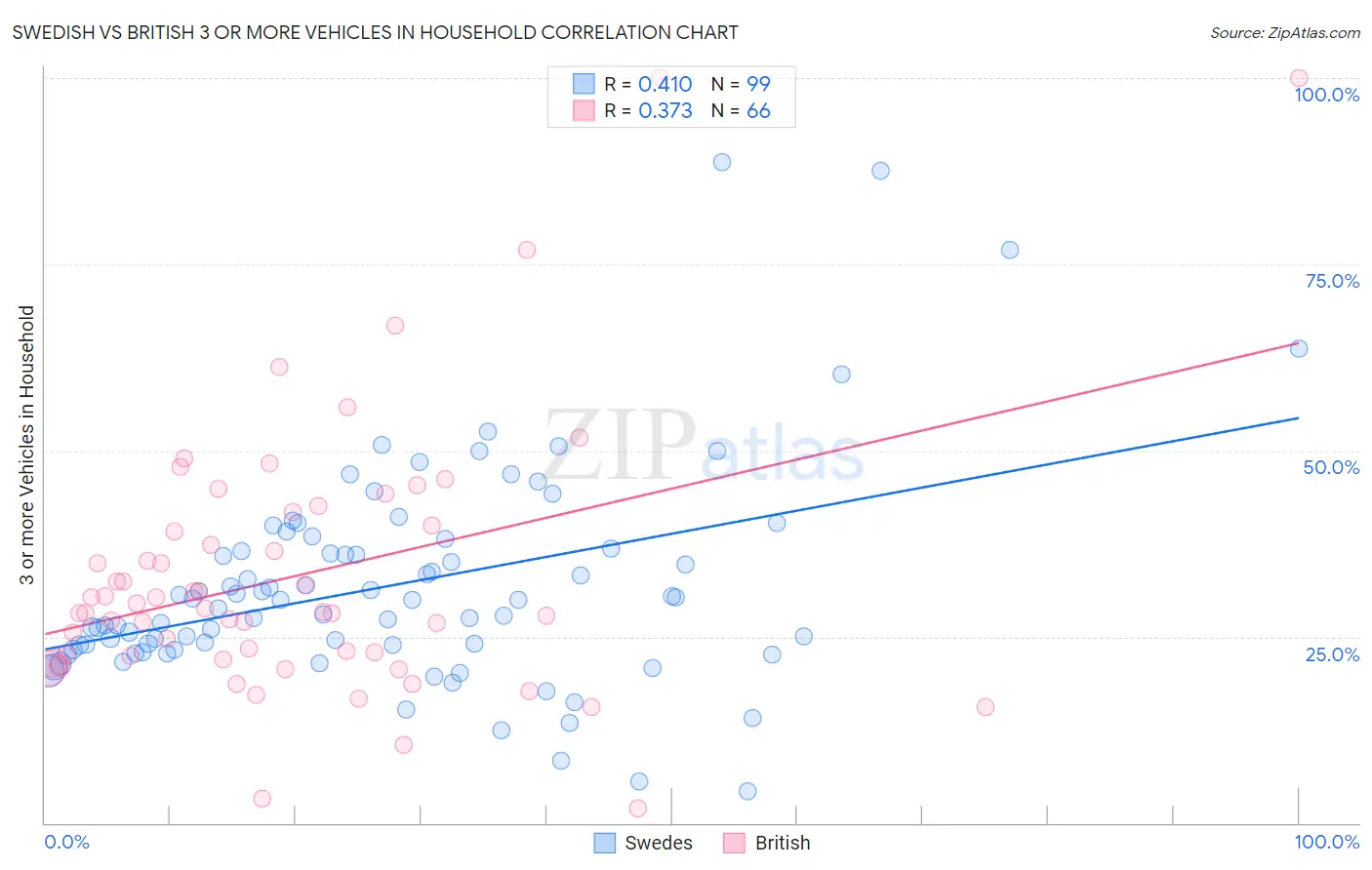 Swedish vs British 3 or more Vehicles in Household