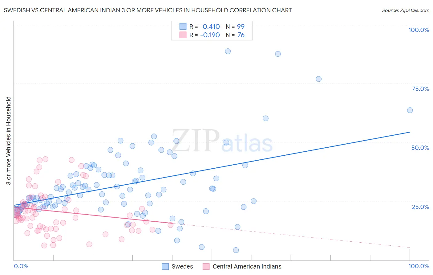 Swedish vs Central American Indian 3 or more Vehicles in Household