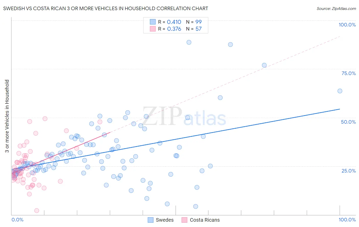 Swedish vs Costa Rican 3 or more Vehicles in Household