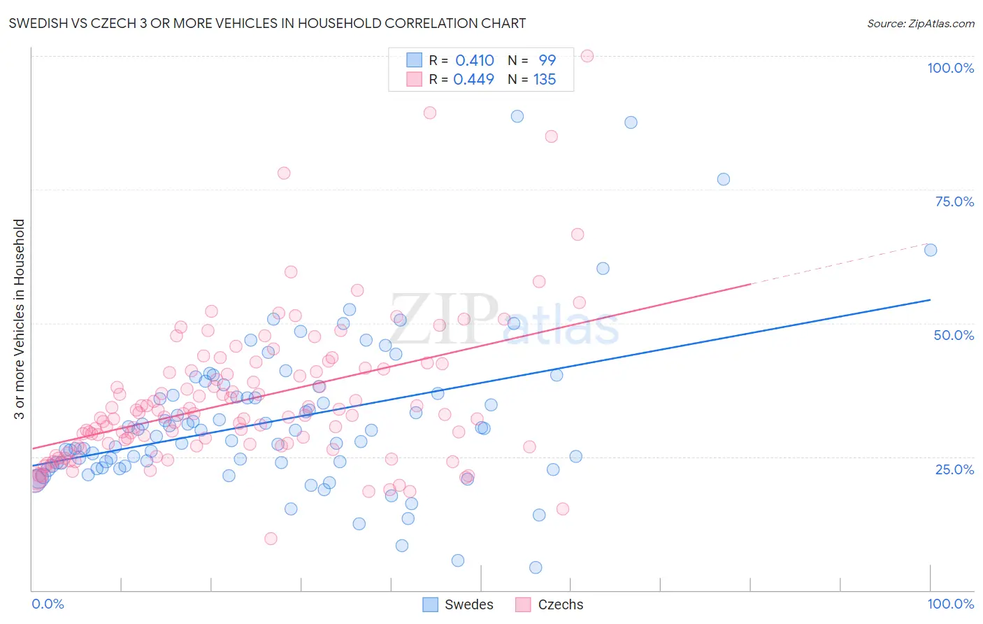 Swedish vs Czech 3 or more Vehicles in Household