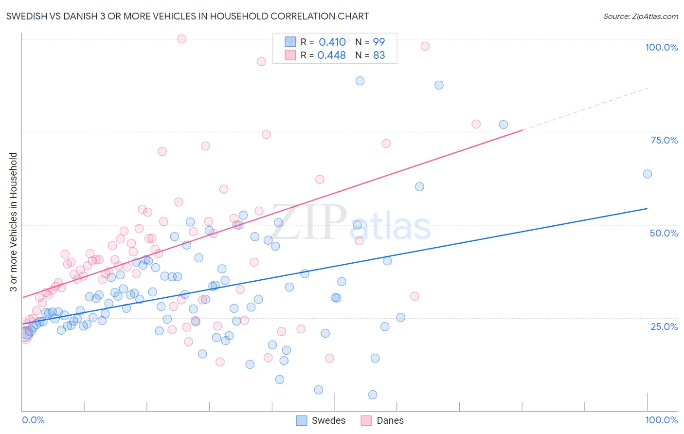 Swedish vs Danish 3 or more Vehicles in Household