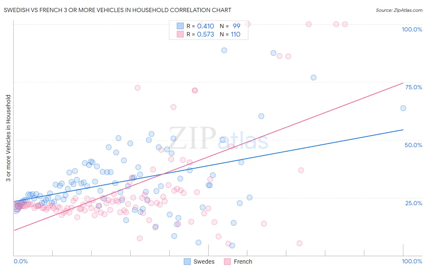 Swedish vs French 3 or more Vehicles in Household