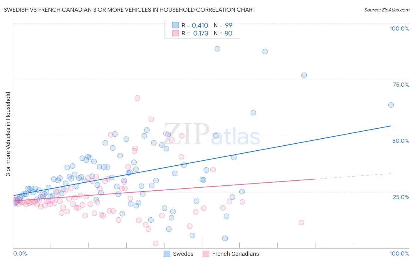 Swedish vs French Canadian 3 or more Vehicles in Household