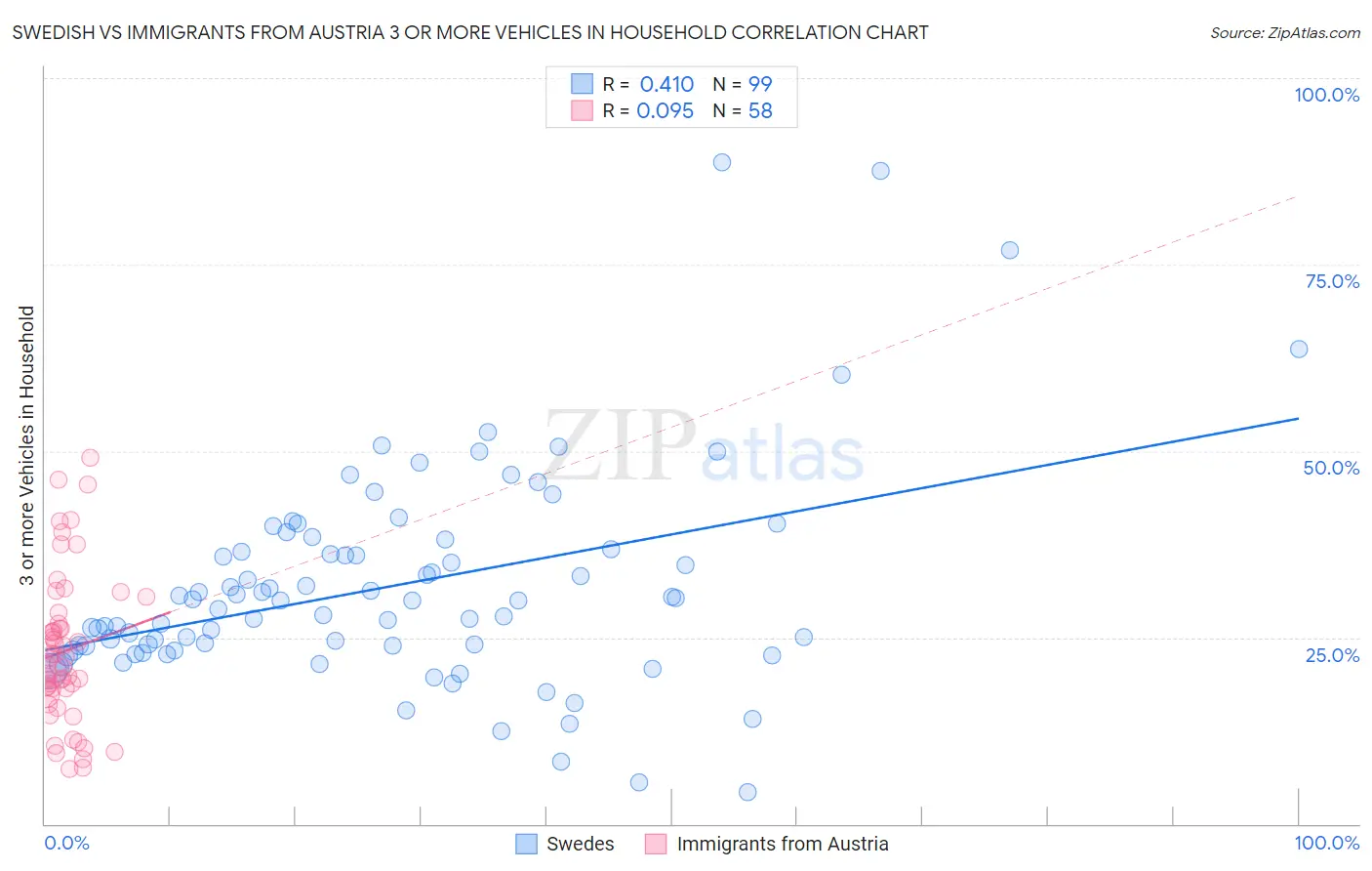 Swedish vs Immigrants from Austria 3 or more Vehicles in Household