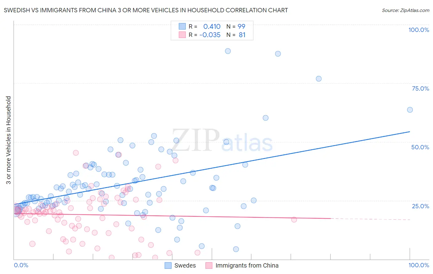 Swedish vs Immigrants from China 3 or more Vehicles in Household