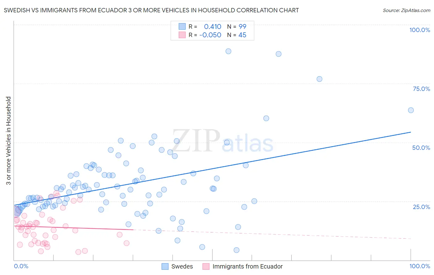 Swedish vs Immigrants from Ecuador 3 or more Vehicles in Household