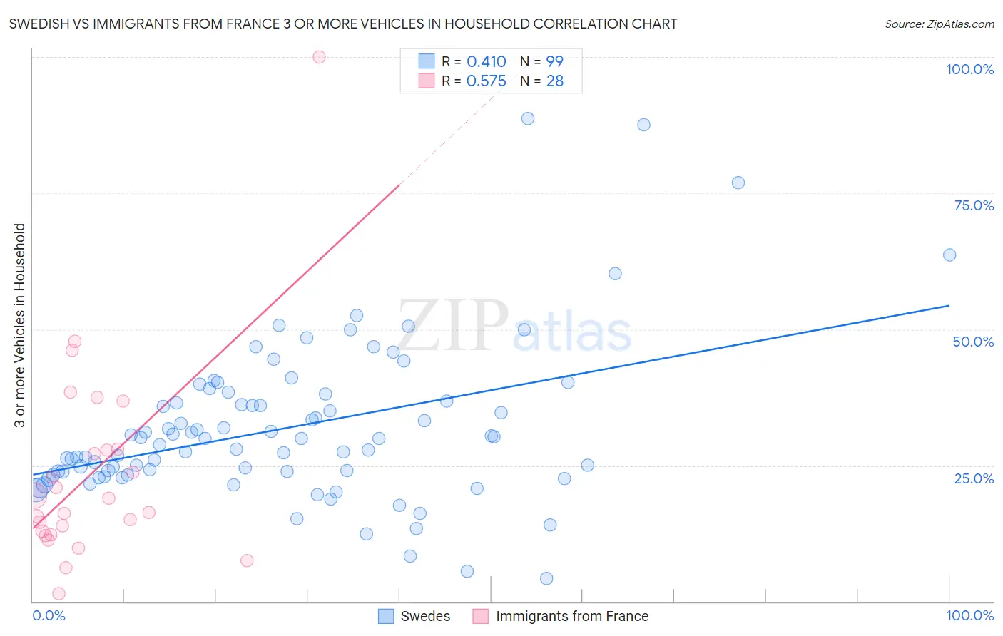 Swedish vs Immigrants from France 3 or more Vehicles in Household