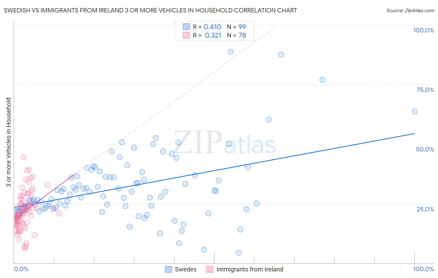 Swedish vs Immigrants from Ireland 3 or more Vehicles in Household