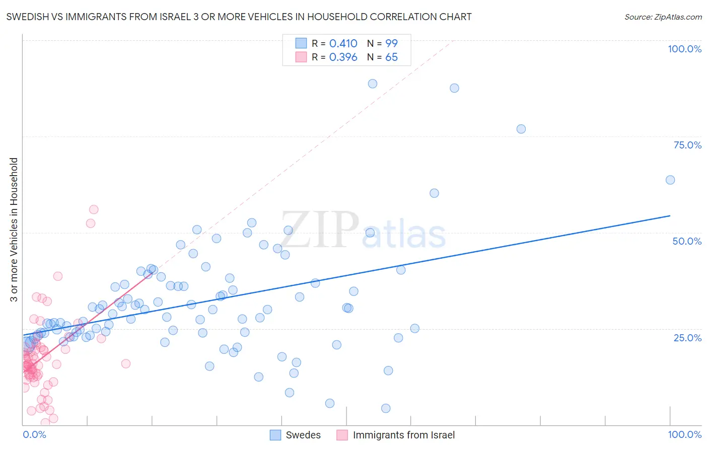 Swedish vs Immigrants from Israel 3 or more Vehicles in Household