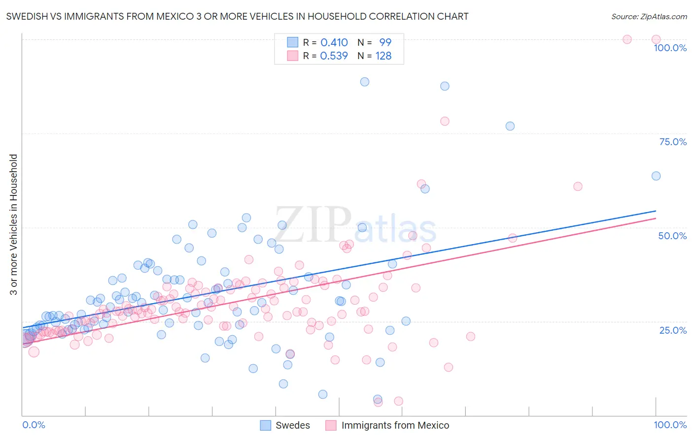 Swedish vs Immigrants from Mexico 3 or more Vehicles in Household