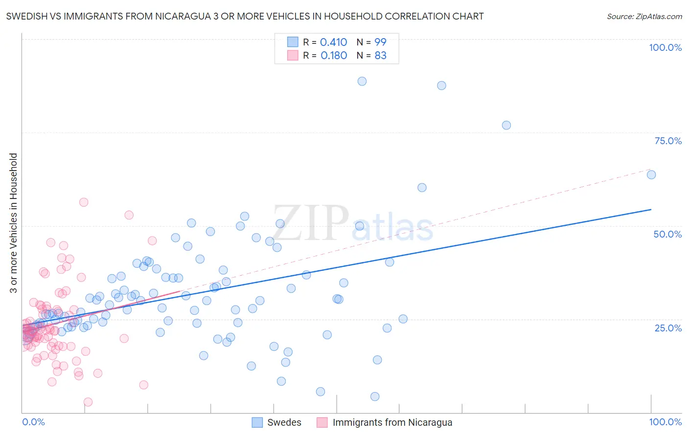 Swedish vs Immigrants from Nicaragua 3 or more Vehicles in Household