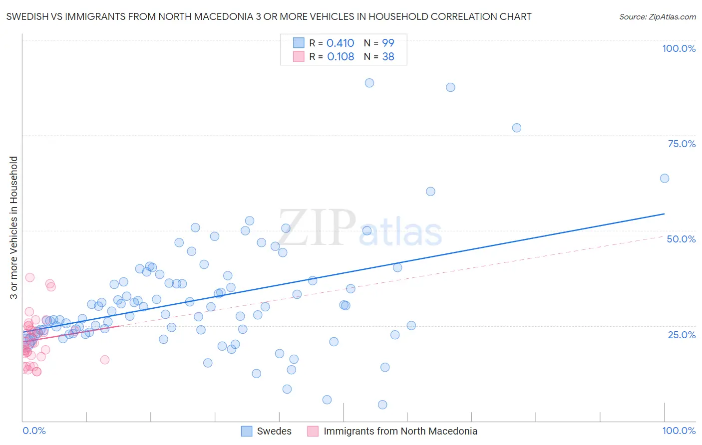 Swedish vs Immigrants from North Macedonia 3 or more Vehicles in Household