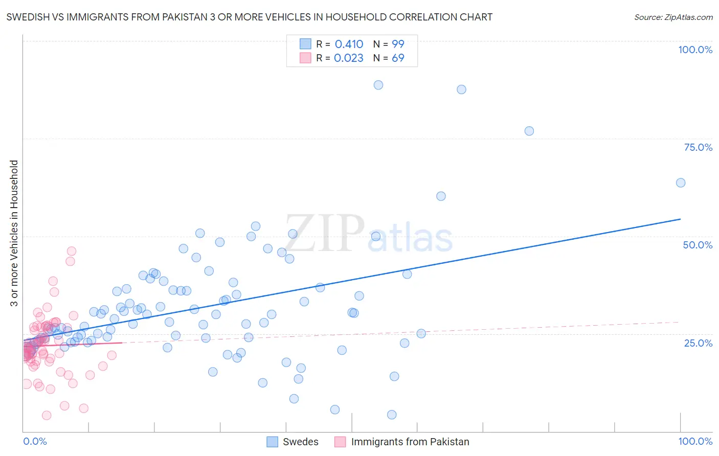Swedish vs Immigrants from Pakistan 3 or more Vehicles in Household
