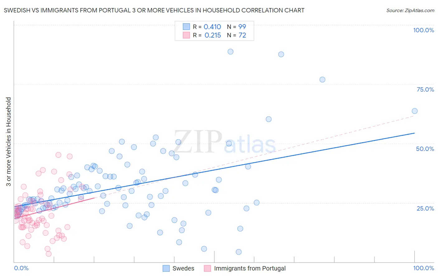 Swedish vs Immigrants from Portugal 3 or more Vehicles in Household